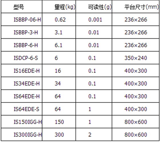 IS高精度數(shù)字稱重平臺秤