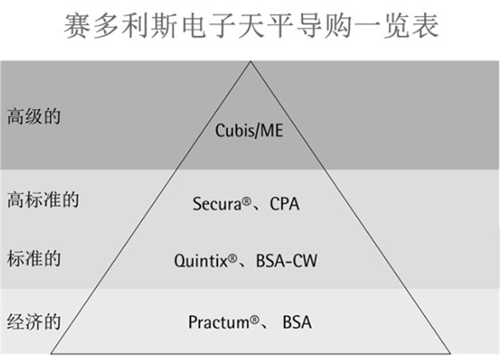 賽多利斯電子天平導(dǎo)購(gòu)預(yù)覽
