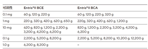 BCE BCA量程范圍區別 BCE BCA量程范圍區別