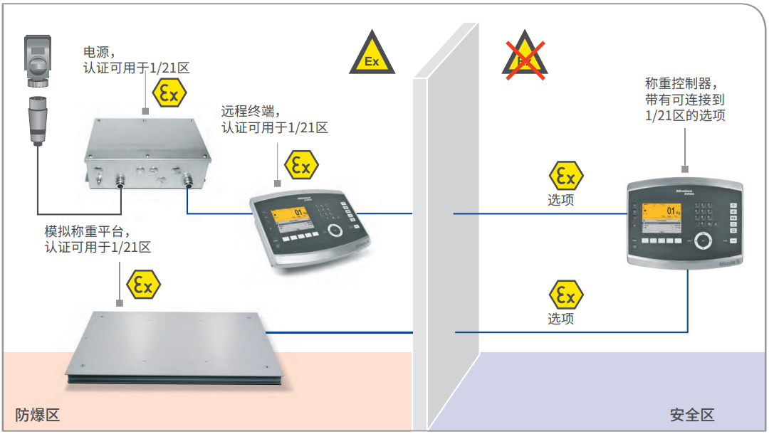 ATEX 2/22 稱重控制器和模擬稱重平臺，另帶遠程終端