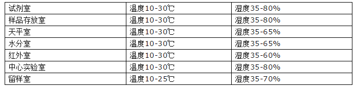 實(shí)驗(yàn)室溫濕度控制