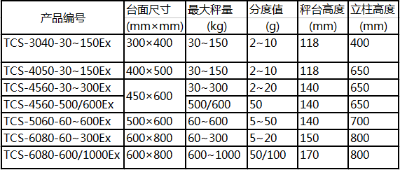 優寶防爆臺秤參數