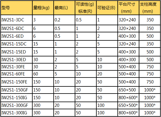 賽多利斯Miras防水電子秤參數