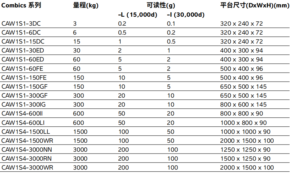 Combis防爆工業(yè)秤參數