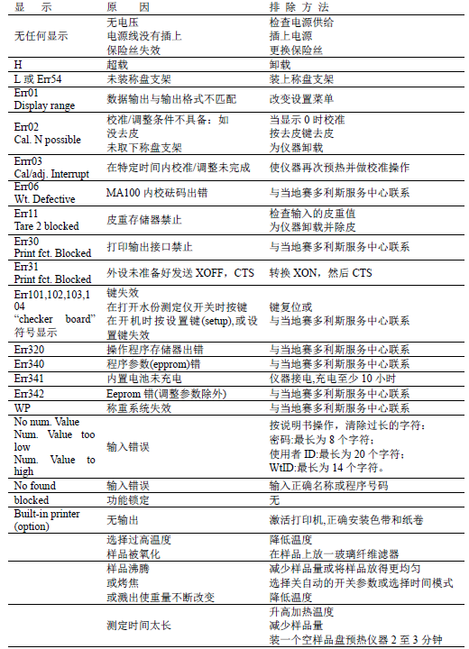 水分測(cè)定儀故障代碼